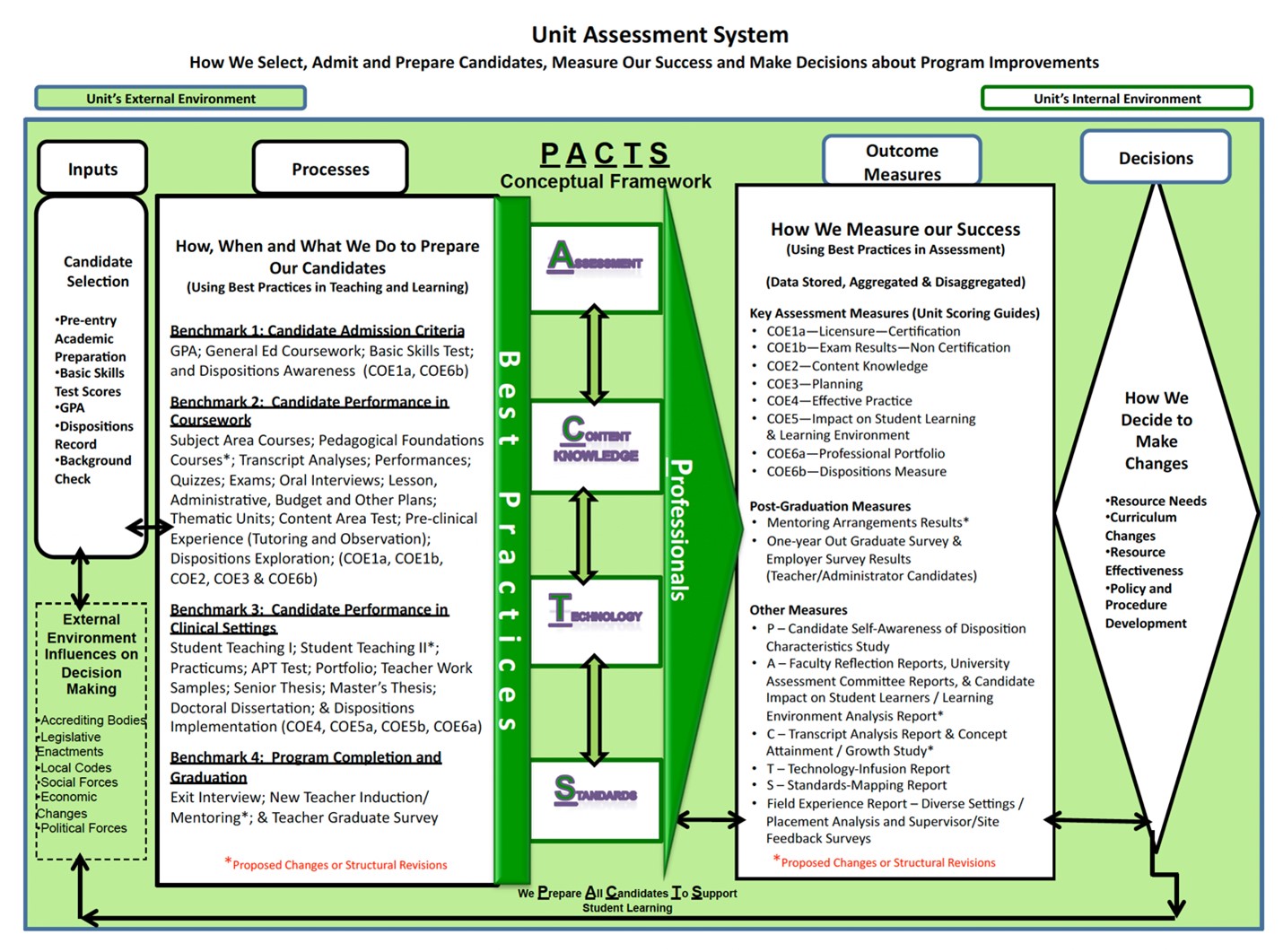 Unit Assesment