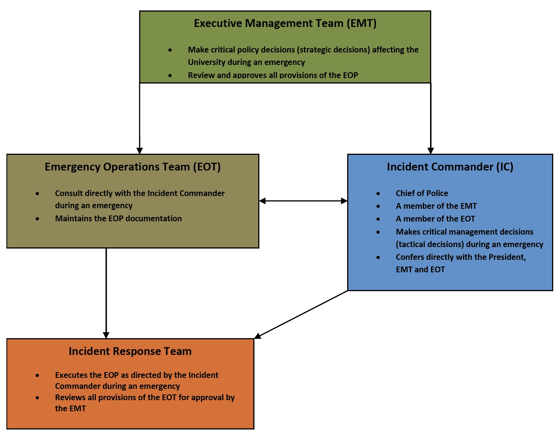 org chart