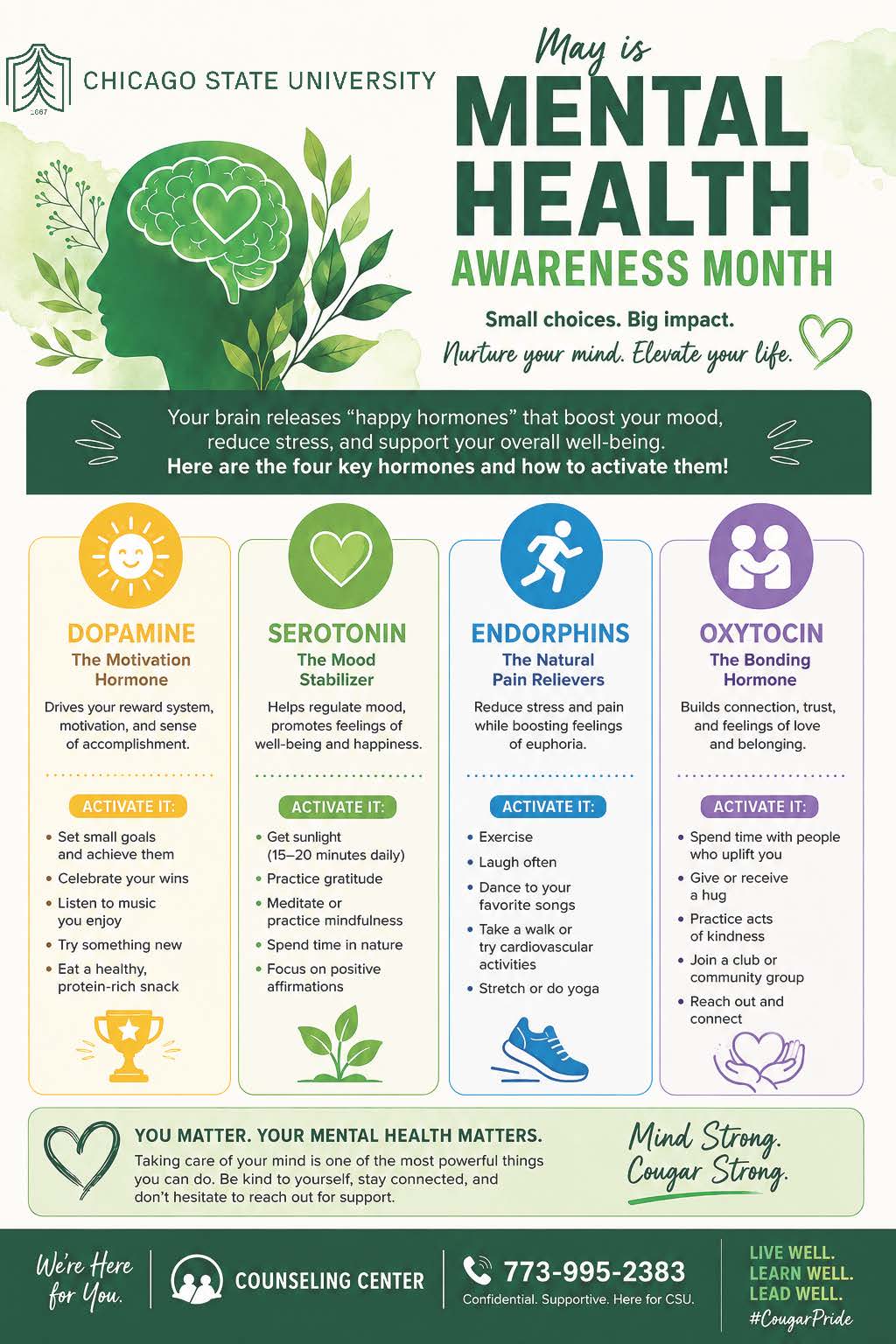 Informational flyer for Mental Health Awareness Month that explains how to activate the four happy hormones: Dopamine (Motivation): Activate by setting small goals, celebrating wins, and listening to music. Serotonin (Mood Stabilizer): Activate by getting sunlight, practicing gratitude, and spending time in nature. Endorphins (Pain Relievers): Activate by exercising, laughing, and dancing. Oxytocin (Bonding): Activate by spending time with loved ones, giving hugs, and practicing kindness. The Chicago State University Counseling Center's phone number, 773-995-2383, is shown at the bottom. 