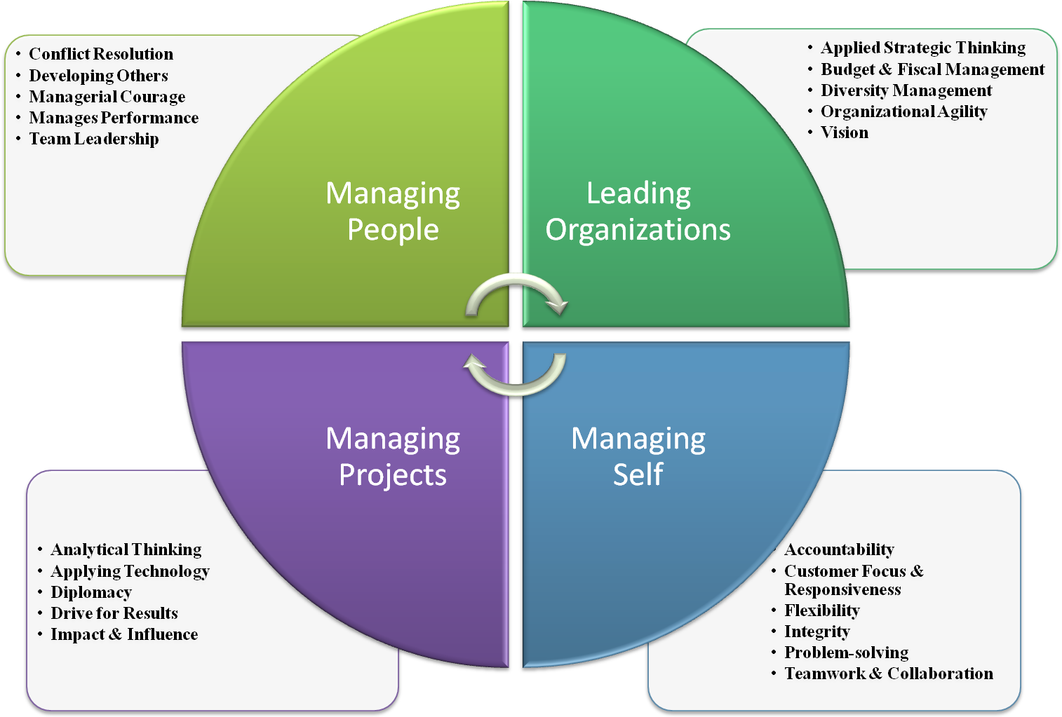 CSU Leadership Competency Model