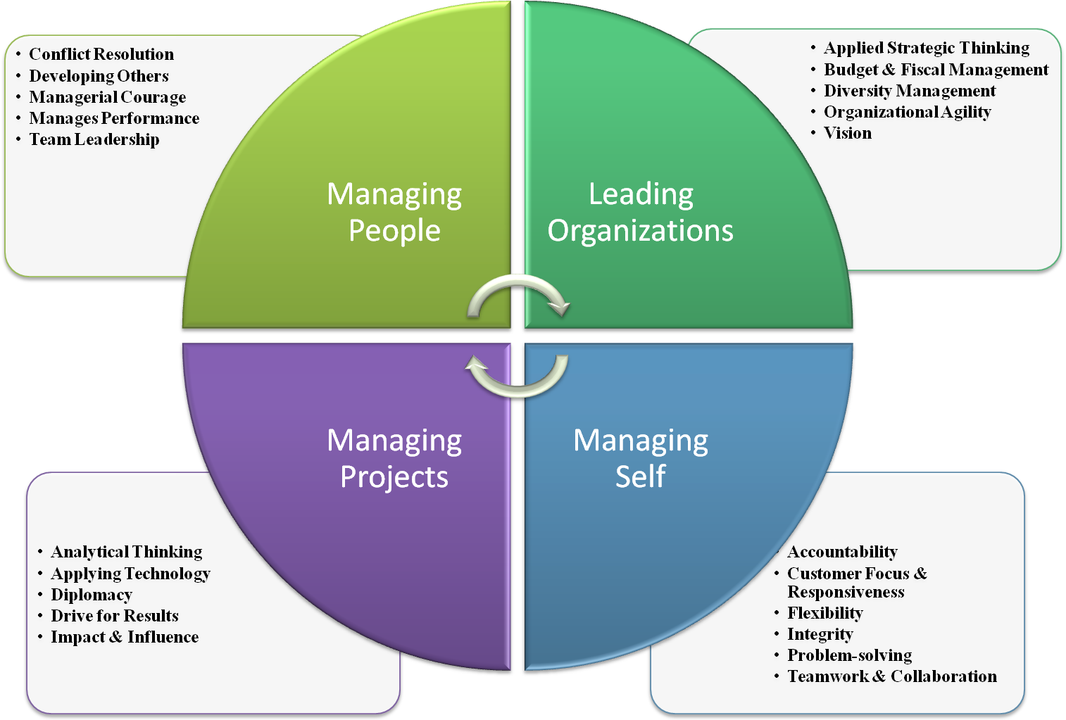 Leadership vs. Management, Human Resources