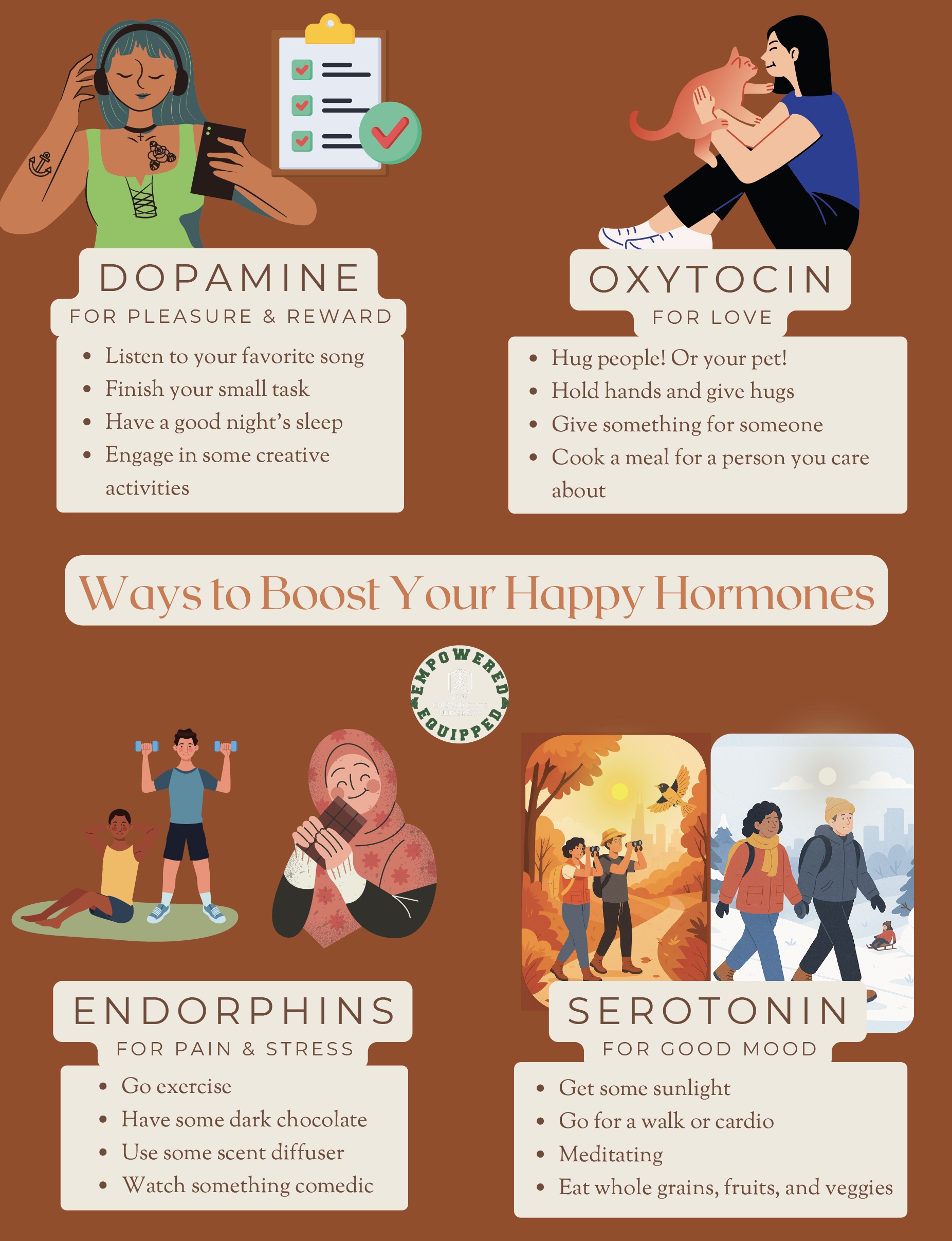 An infographic depicting ways to boost "happy hormones" dopamine, oxytocin, endorphins and serotonin.