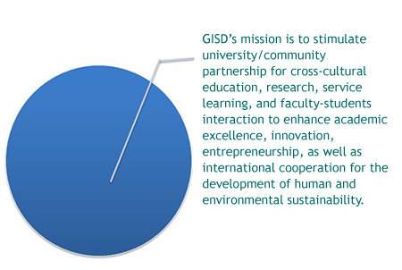 GISD’s mission is to stimulate university/community partnership for cross-cultural education, research, service learning, and faculty-students interaction to enhance academic excellence, innovation, entrepreneurship, as well as international cooperation for the development of human and environmental sustainability.